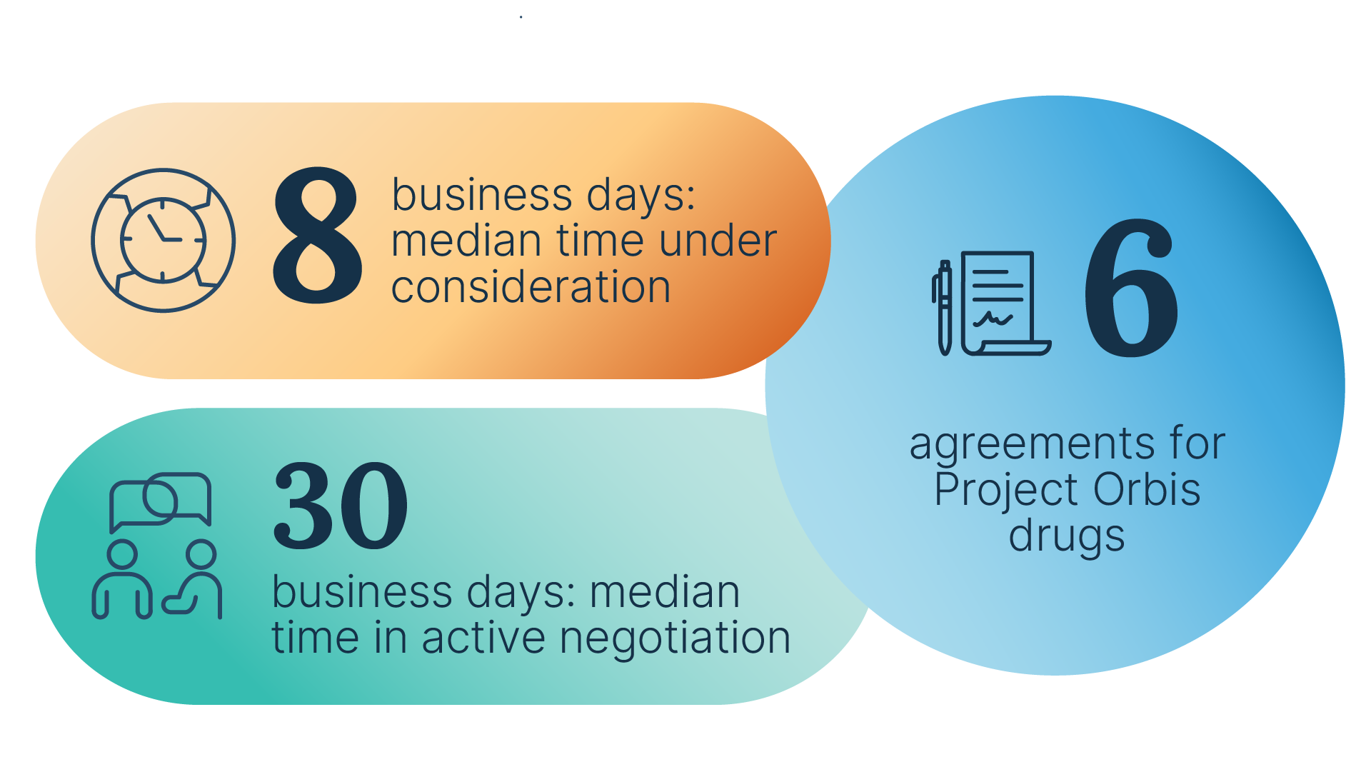 6 agreements for Project Orbis drugs; 8 business day median time under consideration; 30 business days median time in active negotiation