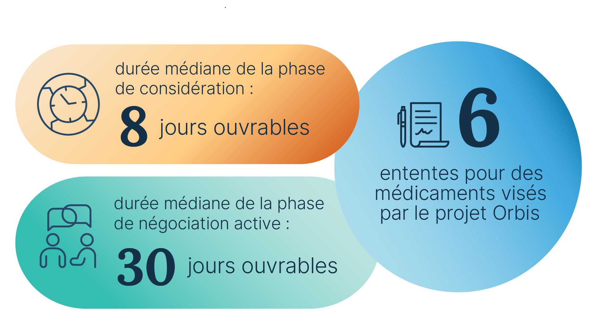 6 ententes pour des médicaments visés par le projet Orbis ; durée médiane de la phase de considération : 8 jours ouvrables; Durée médiane de la phase de négociation active : 30 jours ouvrables.