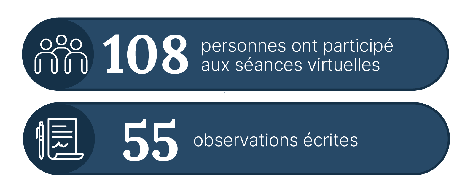 108 personnes ont participé aux séances virtuelles; 55 observations écrites