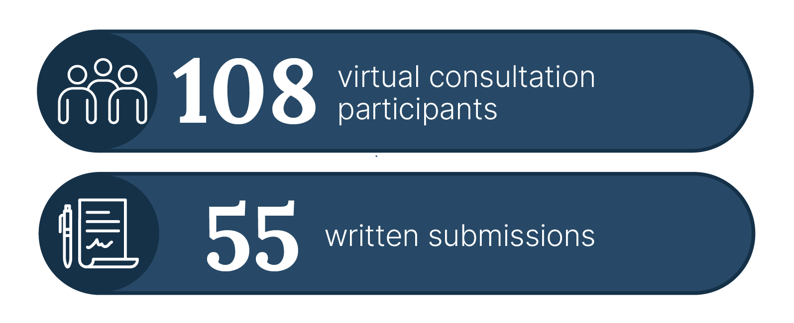108 virtual consultation participants; 55 written submissions