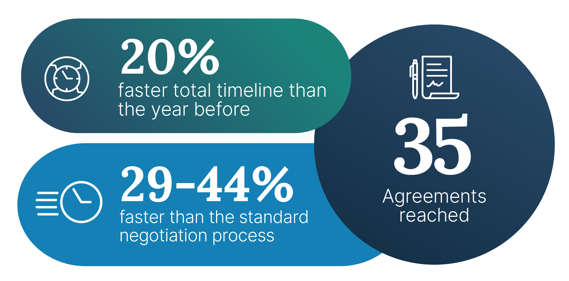 35 agreements reached; 20% faster total timeline than the year before; 29–44% faster than the standard negotiation process