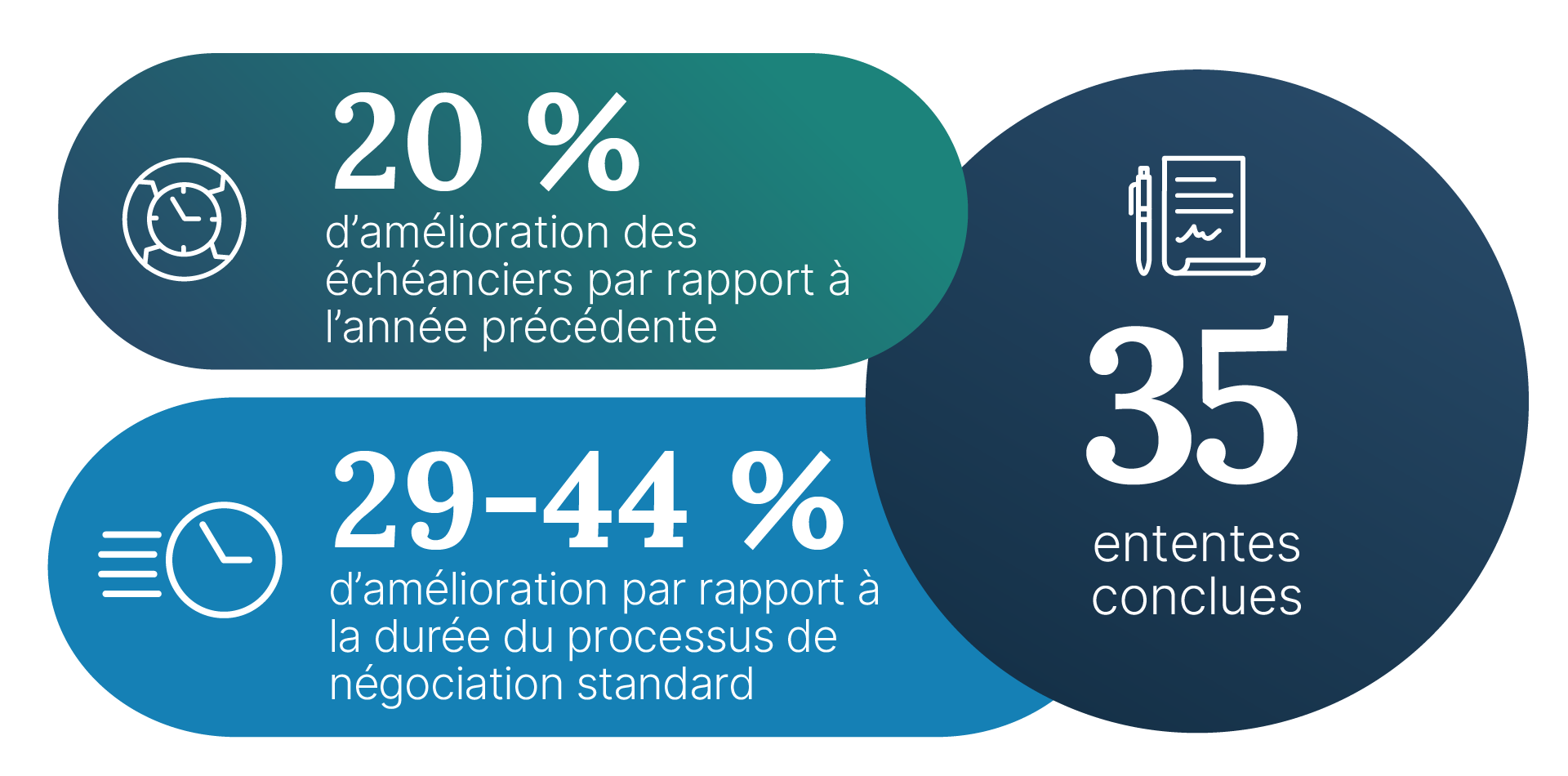 35 ententes conclues; 20 % d’amélioration des échéanciers par rapport à l’année précédente; 29 à 44 % d’amélioration par rapport à la durée du processus de négociation standard