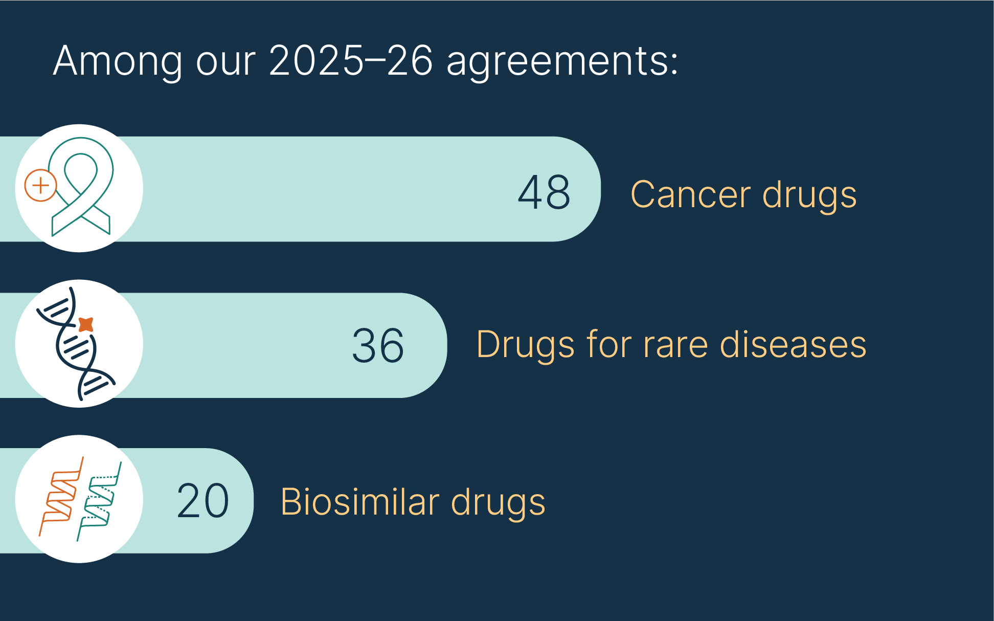 Bar graph labeled Among our 2025-26 agreements: 48 Cancer drugs, 36 drugs for rare diseases, 20 biosimilar drugs