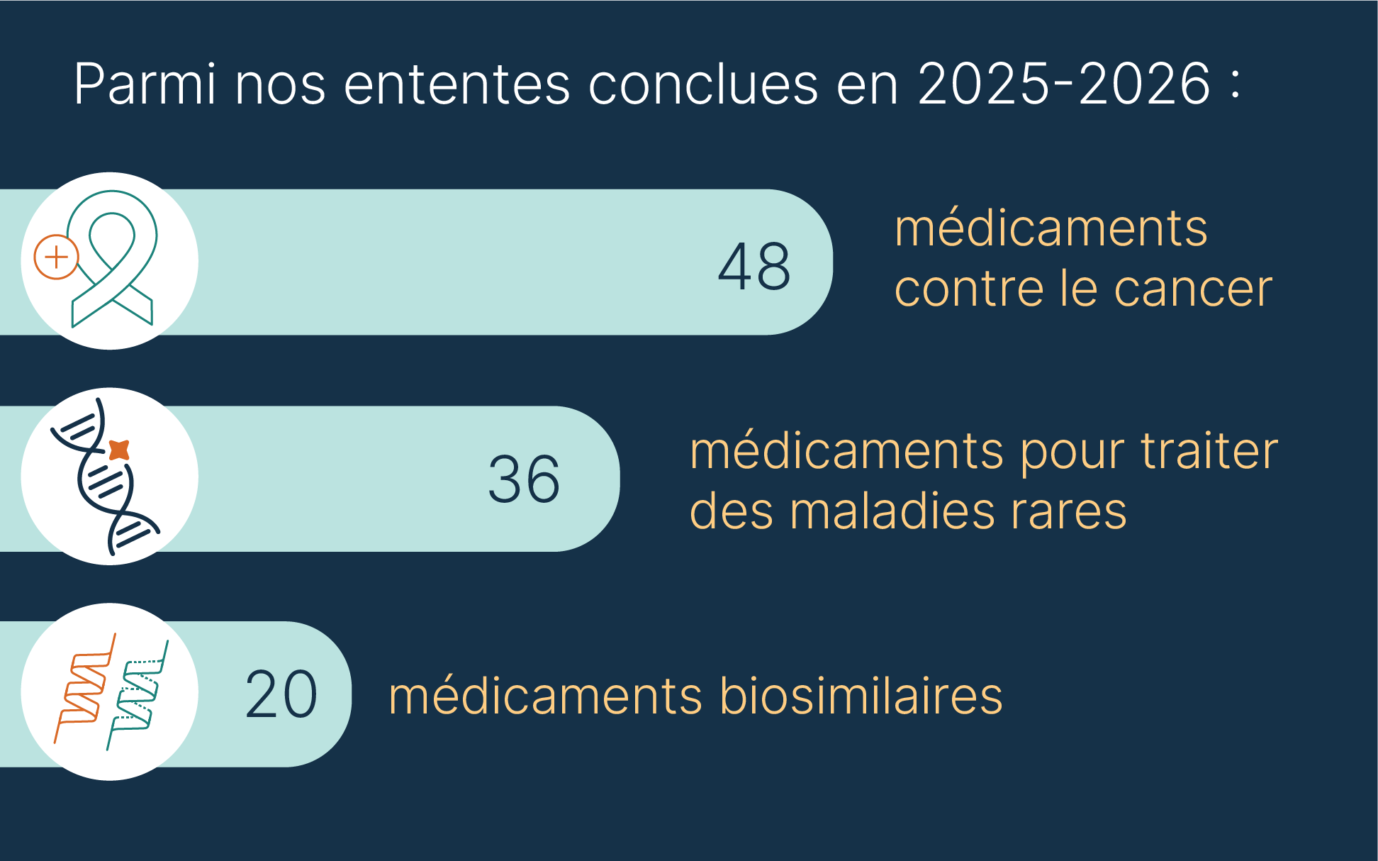 Graphique à barres intitulé « Parmi nos ententes conclues en 2025-2026 » - 36 médicaments pour traiter des maladies rares; 48 médicaments contre le cancer; 20 médicaments biosimilaires