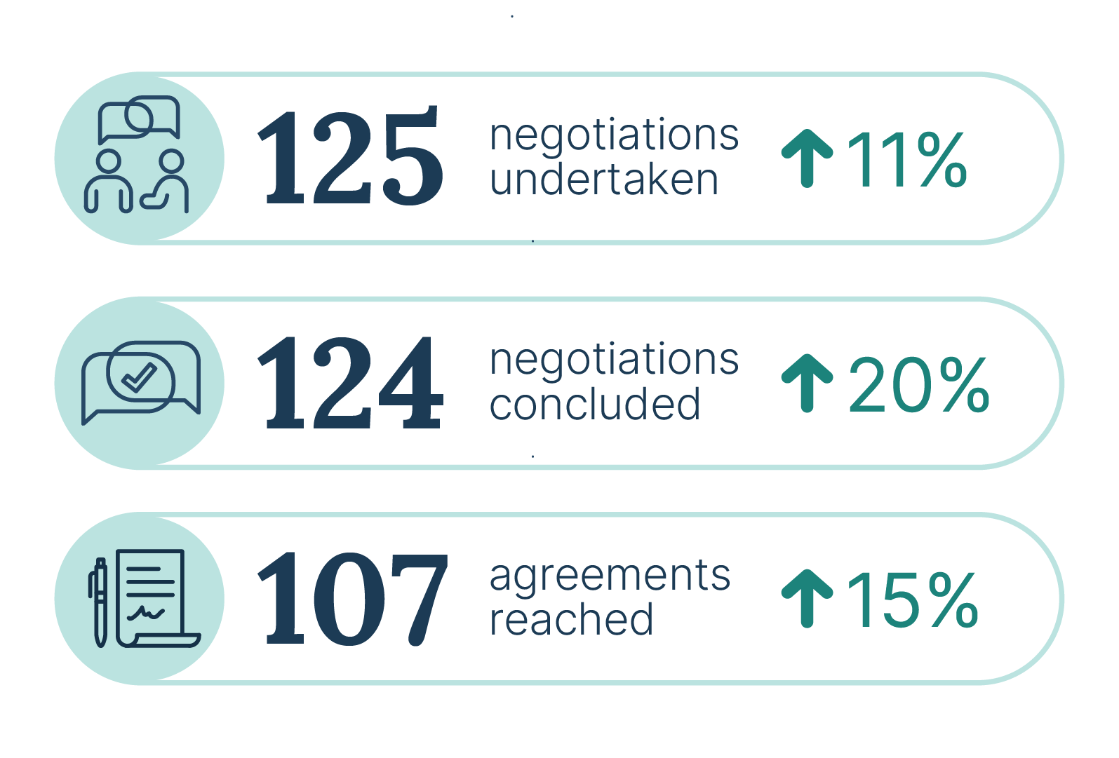 125 negotiations undertaken – up 11%; 124 negotiations concluded – up 20%; 107 agreements reached – up 15%