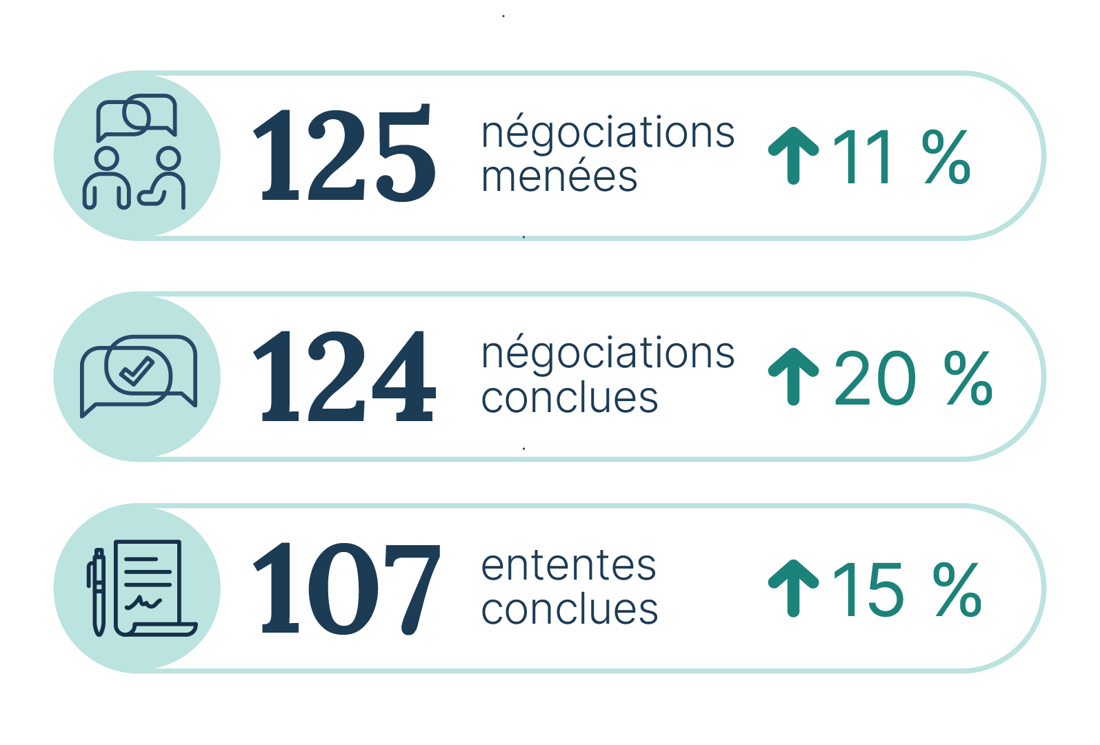 125 négociations menées – une hausse de 11 %; 124 négociations conclues – une hausse de 20 %; 107 ententes conclues – une hausse de 15 %