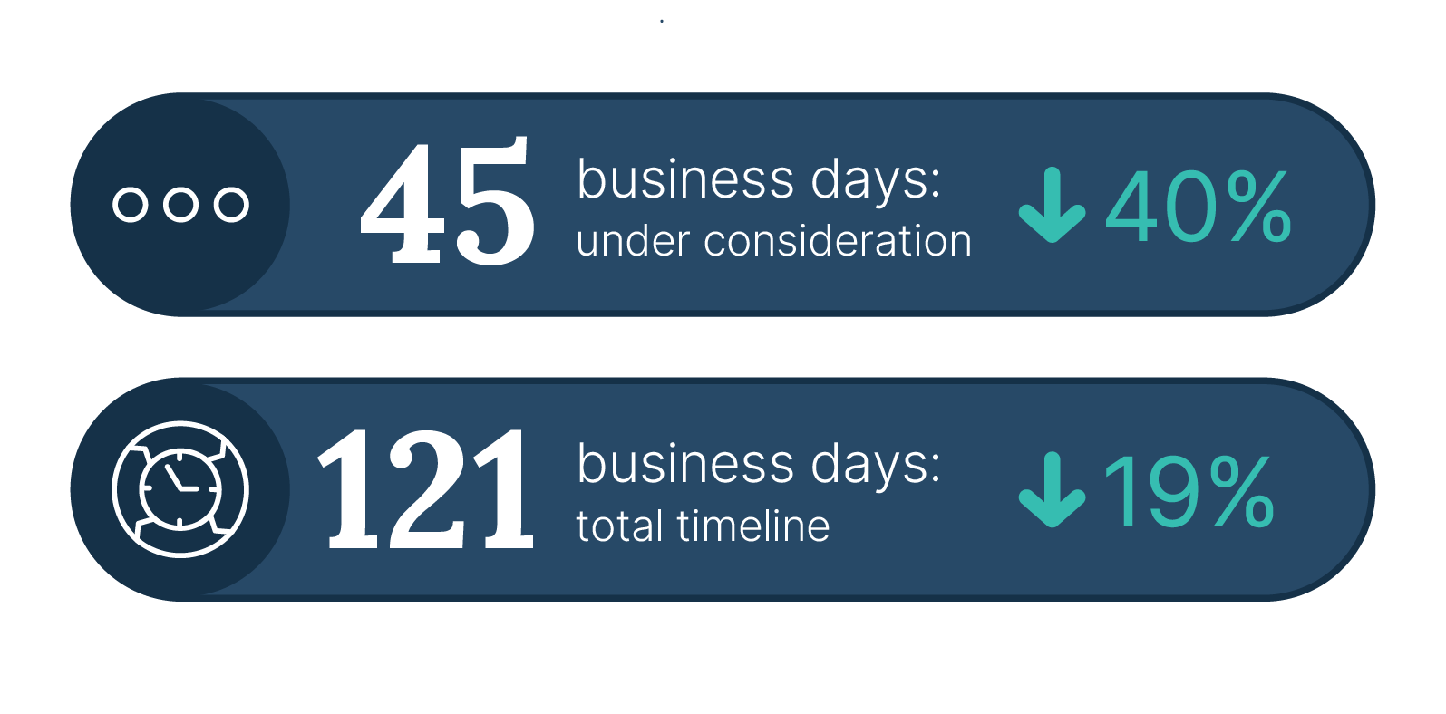 45 business days under consideration, down 40%; 121 business days total timeline, down 19%