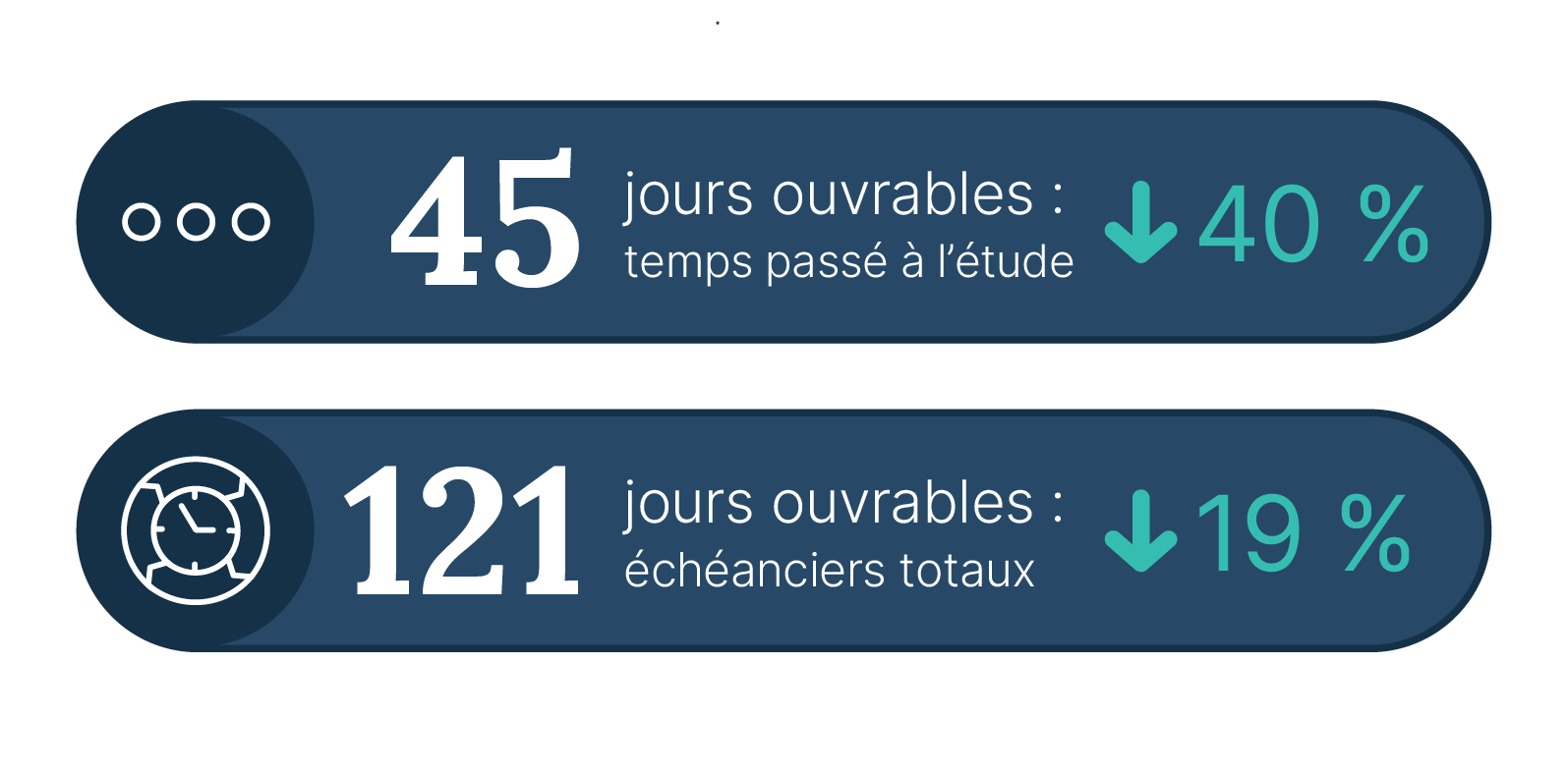 45 jours ouvrables : 40 % moins de temps passé à l’étude; 121 jours ouvrables : 19 % d’amélioration des échéanciers totaux