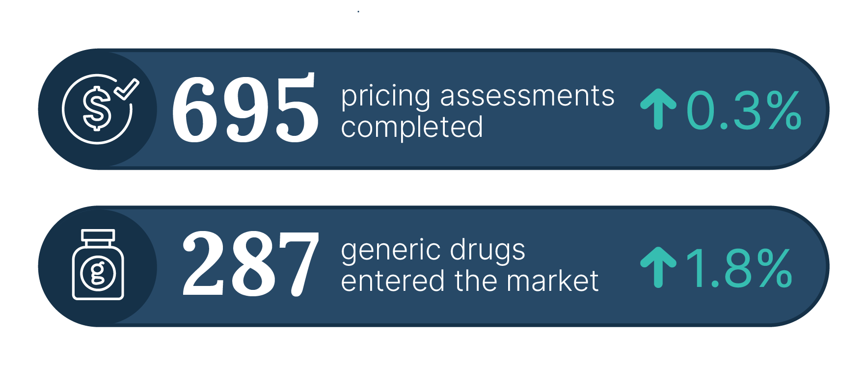 695 pricing assessments completed – up 0.3%, 287 generic drugs entered the market – up 1.8%