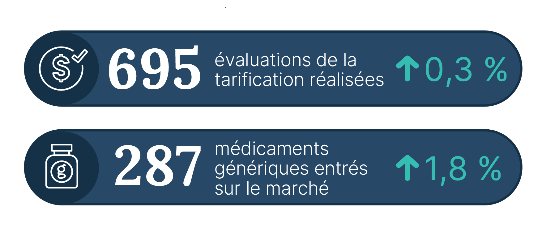 695 évaluations de la tarification réalisées – une hausse de 0,3 %; 287 médicaments génériques entrés sur le marché – une hausse de 1,8 %
