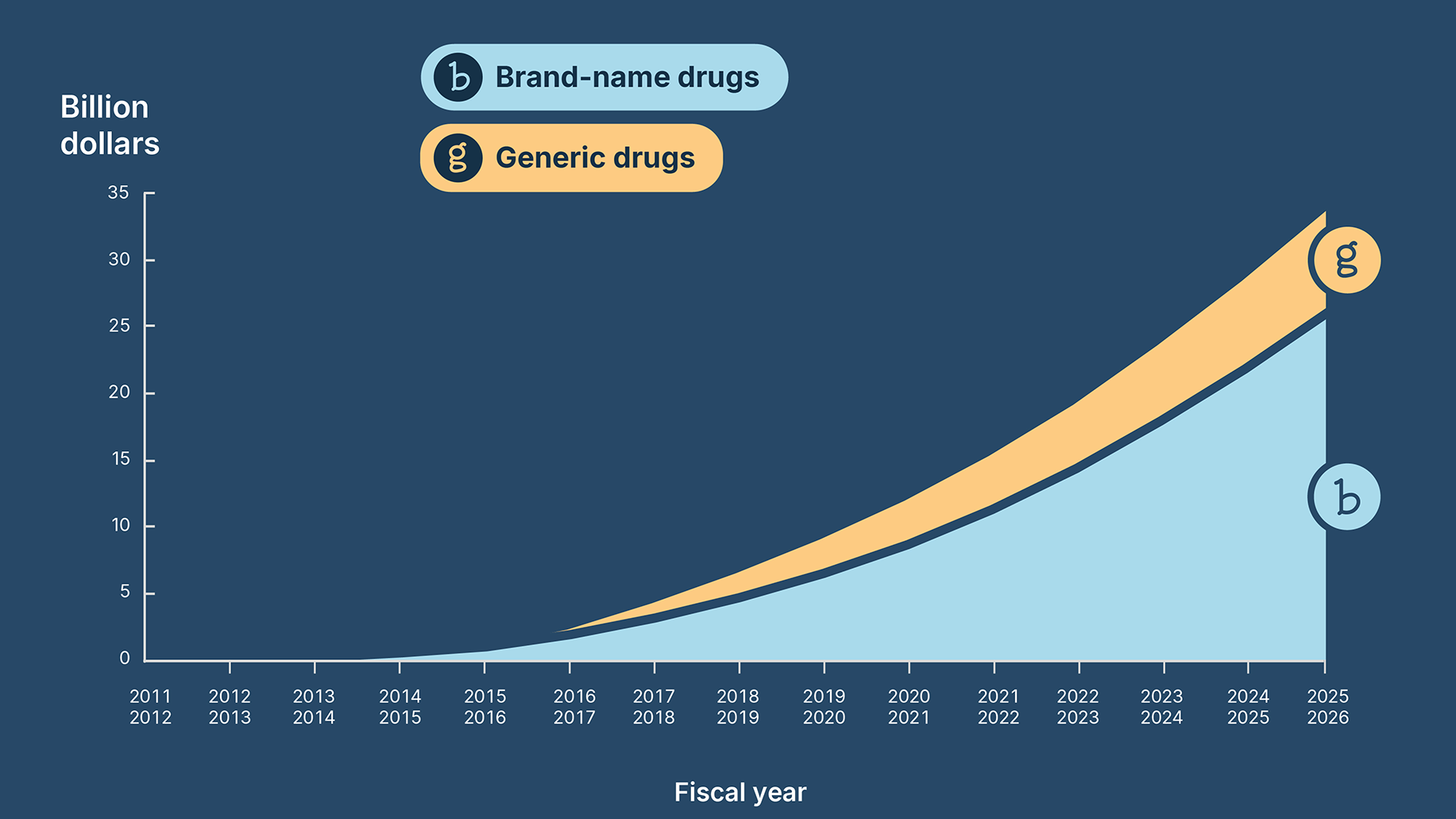 Graph depicting cumulative savings totals by fiscal year, separated by brand-name drugs and generic drugs. Click for accessible text. 