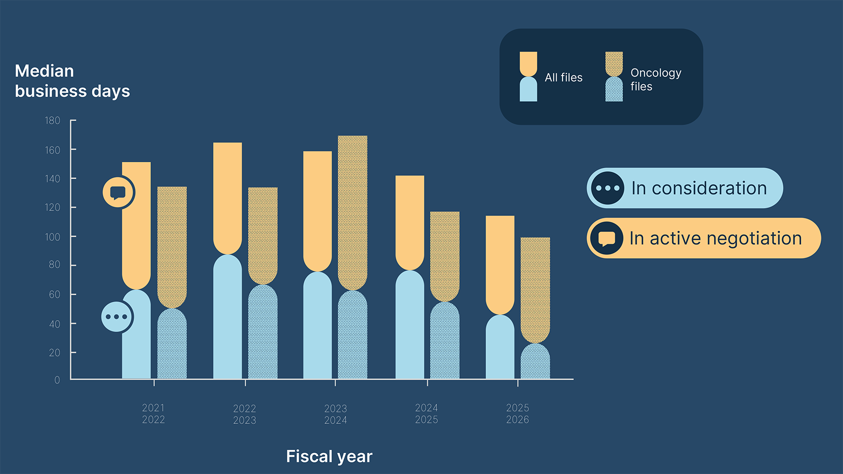 Stacked bar graph depicting median business days by fiscal year showing files in consideration versus files in active negotiation, showing all files as well as oncology files. Click for accessible text.