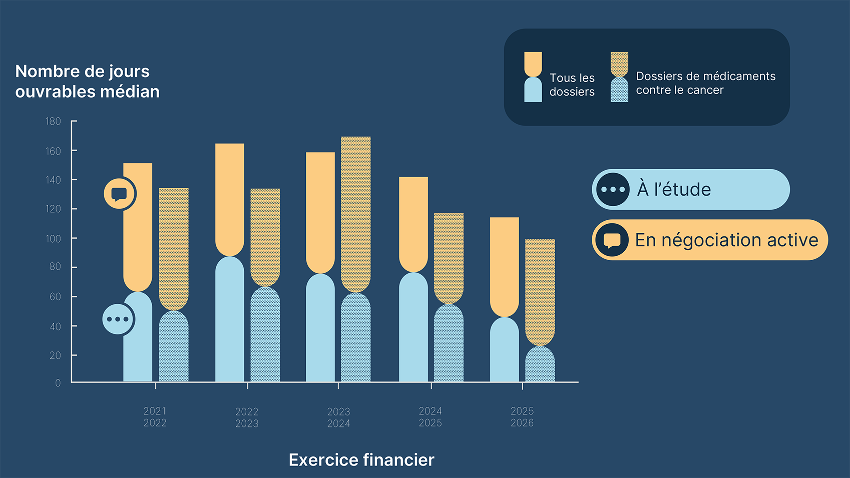 Diagramme à barres superposées illustrant le nombre médian de jours ouvrables par exercice financier, comparant les dossiers à l’étude et les dossiers en négociation active. On y présente les résultats pour tous les dossiers et pour les dossiers de médicaments contre le cancer.