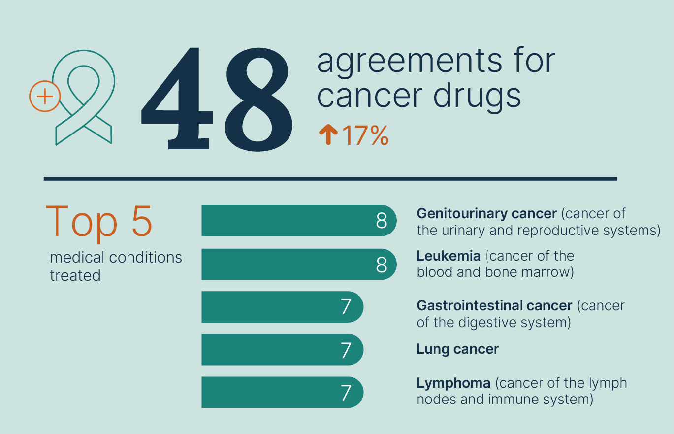 48 agreements for cancer drugs, up 17%; Top 5 medical conditions treated: #1 Genitourinary cancer (Cancer of the urinary and reproductive system),8 #2 Leukemia (cancer of the blood and bone marrow), 8; #3 Gastrointestinal cancer (Cancer of the digestive system), 7; #4 Lung cancer, 7; #5 Lymphoma (cancer of the lymph nodes and immune system), 7