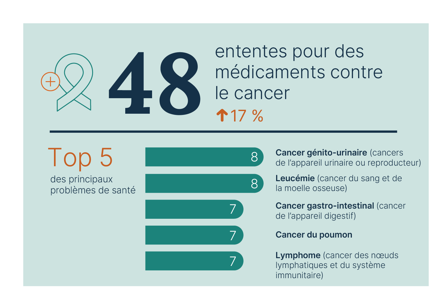 48 ententes pour des médicaments contre le cancer – une hausse de 17 %; Top 5 des principaux problèmes de santé : #1 Cancer génito-urinaire (cancers de l’appareil urinaire ou reproducteur), 8; #2 Leucémie (cancer du sang et de la moelle osseuse), 8; #3 Cancer gastro-intestinal (cancer de l’appareil digestif), 7; #4 Cancer du poumon, 7; #5 Lymphome (cancer des nœuds lymphatiques et du système immunitaire), 7.