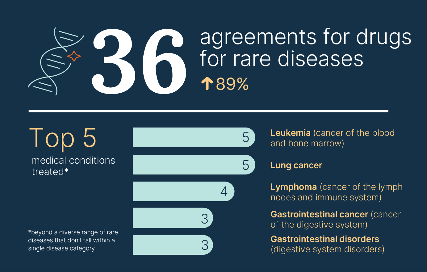 36 agreements for drugs for rare diseases, up 89%; Top 5 medical conditions treated (*Beyond a diverse range of rare diseases that don’t fall within a single disease category): #1 Leukemia (cancer of the blood and bone marrow), 5; #2 Lung cancer, 5; #3 Lymphoma (cancer of the lymph nodes and immune system), 4; #4. Gastrointestinal cancer (cancer of the digestive system), 3; #5 Gastrointestinal disorders (digestive system disorders), 3