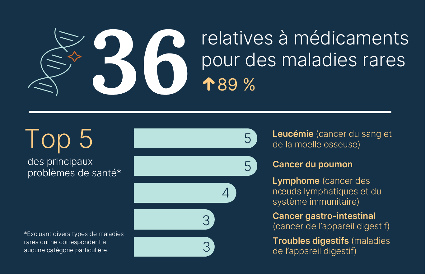 36 médicaments pour traiter des maladies rares, une hausse de 89 %; Top 5 des principaux problèmes de santé (* Excluant divers types de maladies rares qui ne correspondent à aucune catégorie particulière) : leucémie (cancer du sang et de la moelle osseuse), 5; cancer du poumon, 5; lymphome (cancer des nœuds lymphatiques et du système immunitaire), 4; Cancer gastro-intestinal (cancer de l’appareil digestif), 3; Troubles digestifs (maladies de l’appareil digestif), 3.