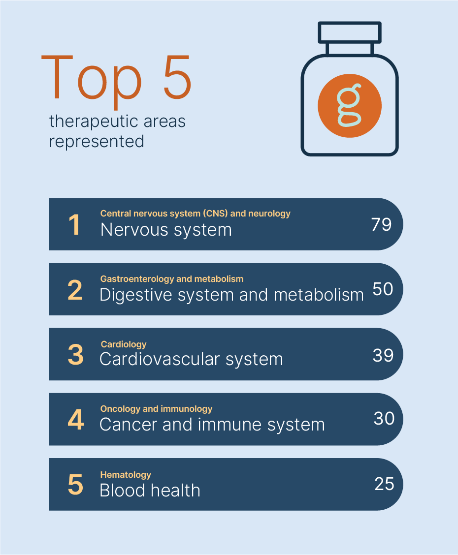 Top 5 therapeutic areas represented: #1 Central nervous system (CNS) and neurology (Nervous system), 79;  #2 Gastroenterology and metabolism (Digestive system and metabolism), 50; #3. Cardiology (Cardiovascular system), 39; #4 Oncology and immunology (Cancer and immune system), 30; #5 Hematology (Blood health), 25