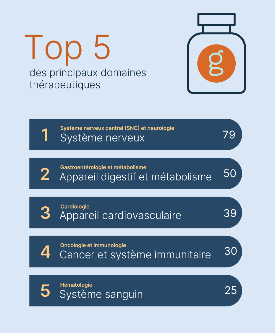 Top 5 des principaux domaines thérapeutiques : #1 Système nerveux central (SNC) et neurologie (système nerveux), 79; #2 Gastroentérologie et métabolisme (appareil digestif et métabolisme), 50; #3 Cardiologie (appareil cardiovasculaire), 39; #4 Oncologie et immunologie (cancer et système immunitaire), 30; #5 Hématologie (système sanguin), 25