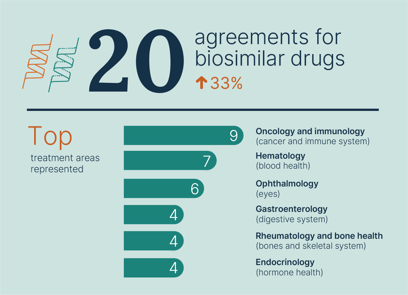 20 agreements for biosimilar drugs, up 33%; Top treatment areas represented: Oncology and immunology (cancer and immune system), 9; Hematology (blood health), 7; Ophthalmology (eyes), 6; Gastroenterology (digestive system), 4; Rheumatology and bone health (bones and skeletal system), 4; #6 Endocrinology (hormone health), 4
