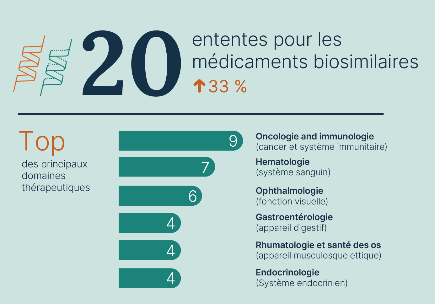 20 ententes pour les médicaments biosimilaires – une hausse de 33 %; Top des principaux domaines thérapeutiques  : Oncologie et immunologie (cancer et système immunitaire), 9; Hématologie (système sanguin), 7; Ophtalmologie (fonction visuelle), 6; Gastroentérologie (appareil digestif), 4; Rhumatologie et santé des os (appareil musculosquelettique), 4; Endocrinologie (système endocrinien), 4.