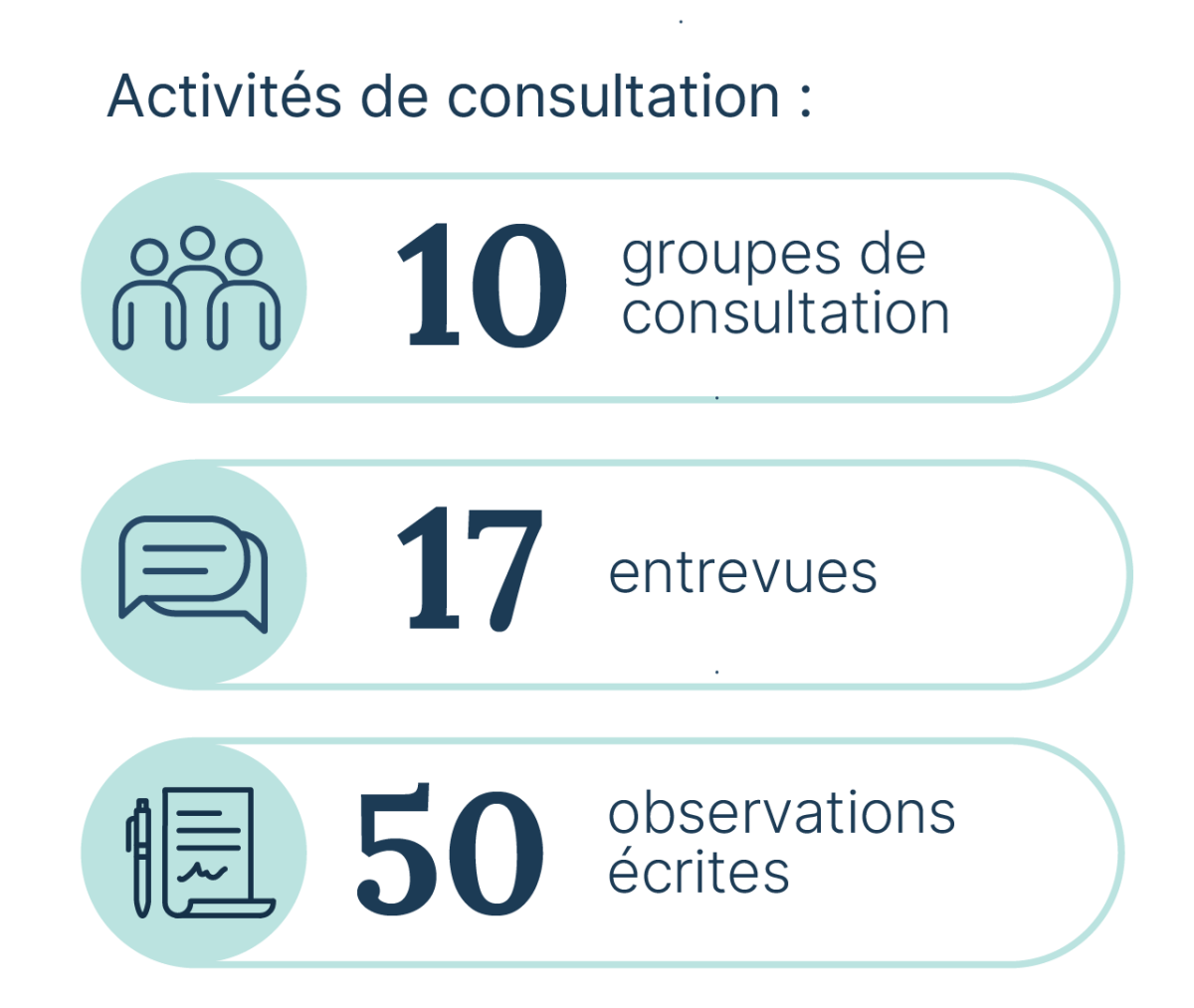 Activités de consultation : 10 groupes de consultation, 17 entrevues; 50 observations écrites