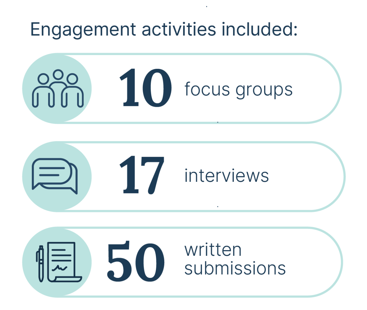 Engagement activities included 10 focus groups, 17 interviews, 50 written submissions